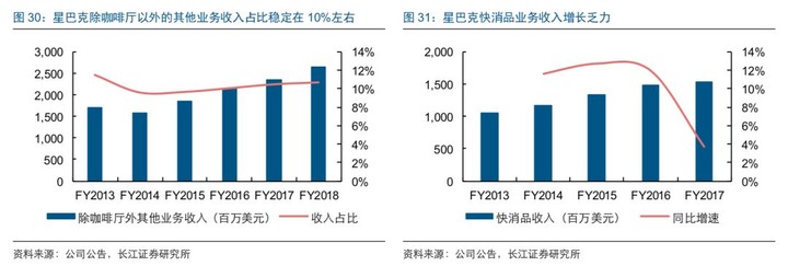 “双尾海妖”星巴克的2018年