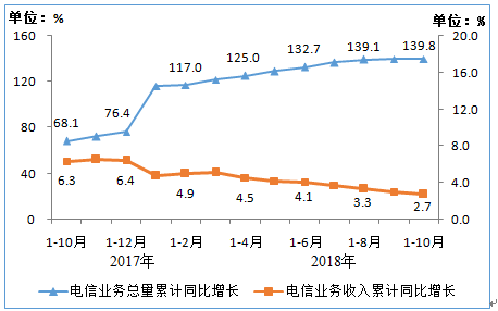 通信业的命门