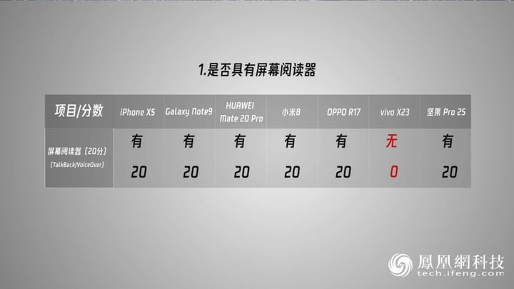 7 大品牌手机 + 31 款 App 无障碍横评 | “看见行动” 凤凰网科技年终巨献