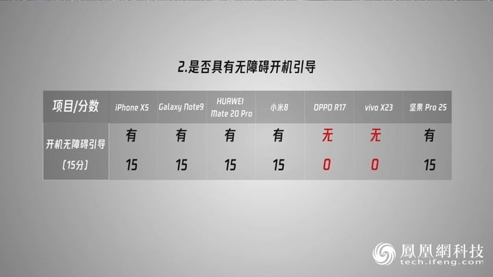 7 大品牌手机 + 31 款 App 无障碍横评 | “看见行动” 凤凰网科技年终巨献