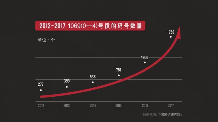 垃圾短信群发指南｜回形针