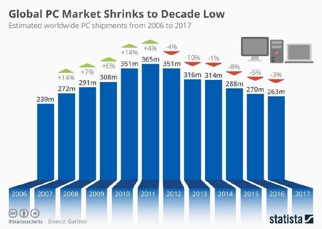 iPhone 也不能幸免：智能手机行业正式宣告“PC 化”