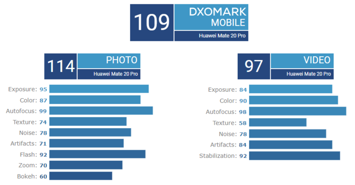 華為Mate 20 Pro 獲DxOMark 最高評分：相機表現十分出色 - 電腦王阿達