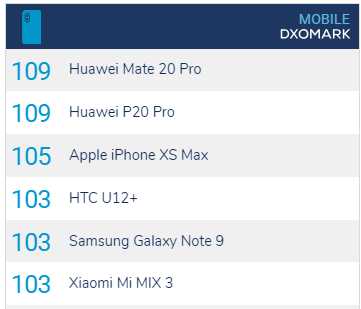 華為Mate 20 Pro 獲DxOMark 最高評分：相機表現十分出色 - 電腦王阿達