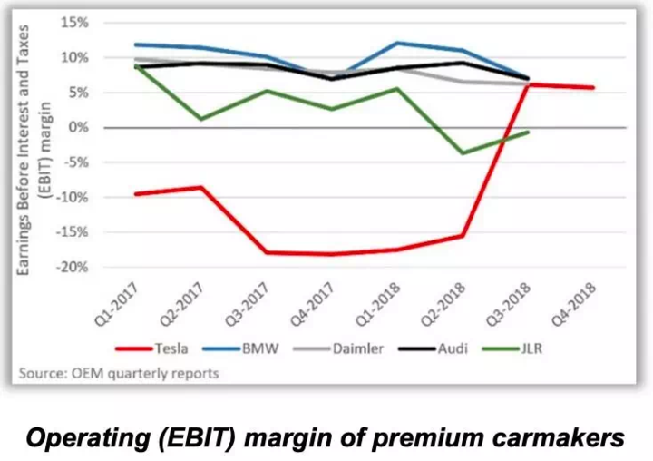 特斯拉2018第四季財報放出信號：2019 年不太好過 - 電腦王阿達