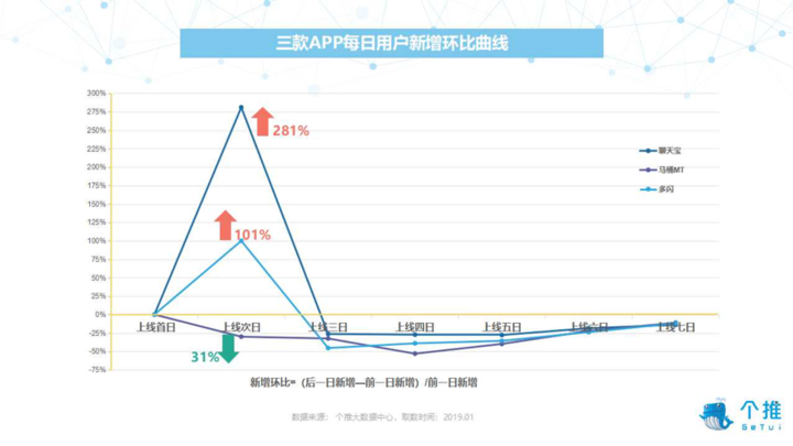 表现惨淡：多闪、聊天宝用户增速停滞，马桶 MT 留存率不足 2%图2