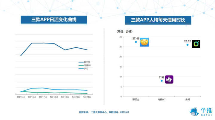 表现惨淡：多闪、聊天宝用户增速停滞，马桶 MT 留存率不足 2%图3