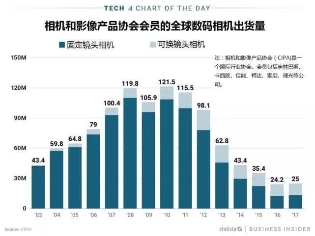 照相机的200年消亡史