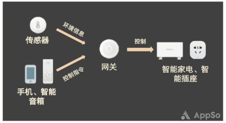 智能家居的控制中枢