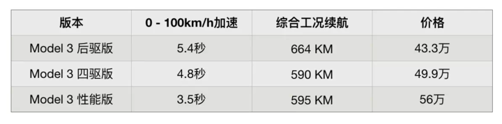 值不值得買？中國網友 TESLA Model 3 十一天試駕心得 - 電腦王阿達