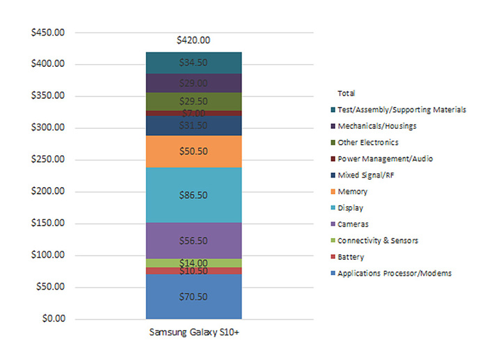 拆解三星Galaxy S10：成本約420 美元，屏幕、SoC 和攝像頭佔一半 - 電腦王阿達