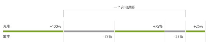 是什麼限制科技產品的發展性？答案是電池 - 電腦王阿達