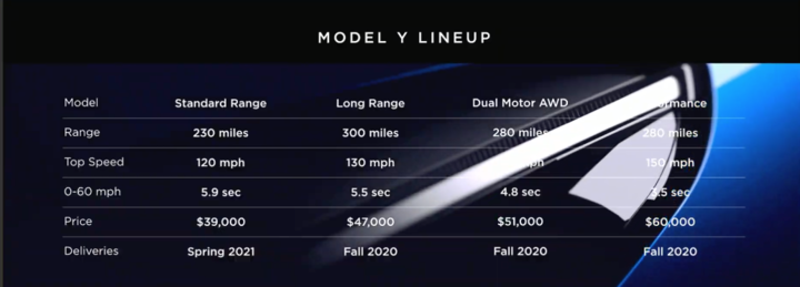 除了七人座，特斯拉Model Y 沒有驚喜 - 電腦王阿達