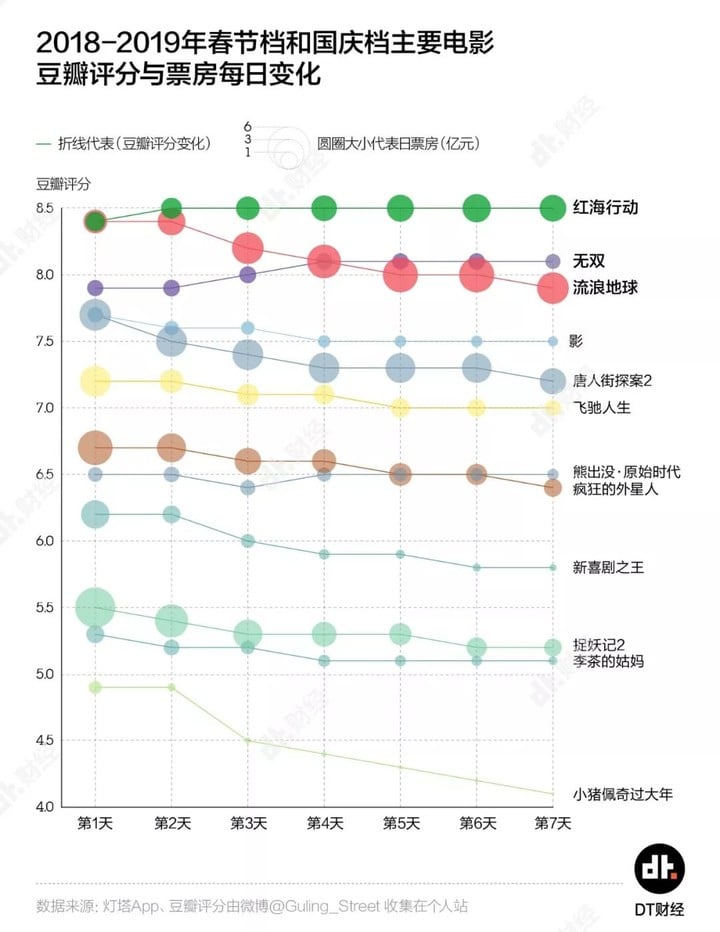 豆瓣电影评分，公不公平？ | DT数说