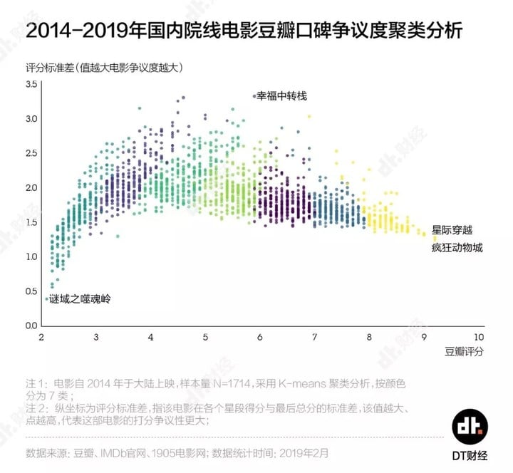 豆瓣电影评分，公不公平？ | DT数说