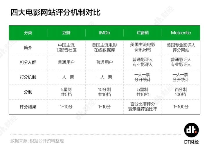 豆瓣电影评分，公不公平？ | DT数说