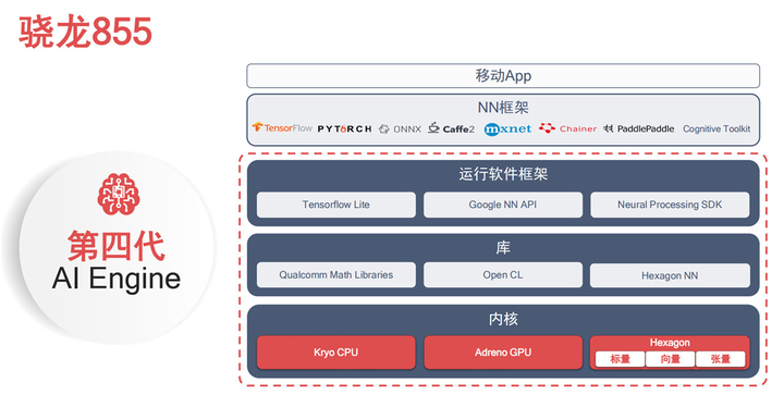 高通AI Engine 到第四代了，它又為智慧型手機帶來了什麼好東西？ - 電腦王阿達