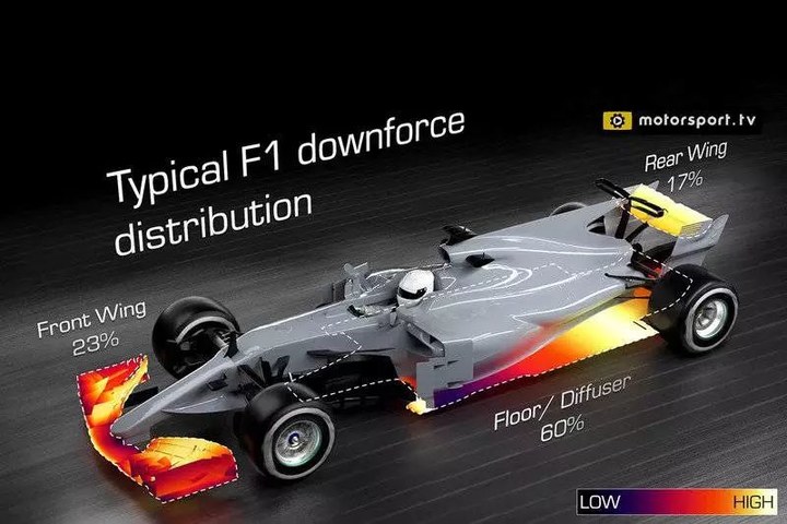 F1 赛车为什么长这样？