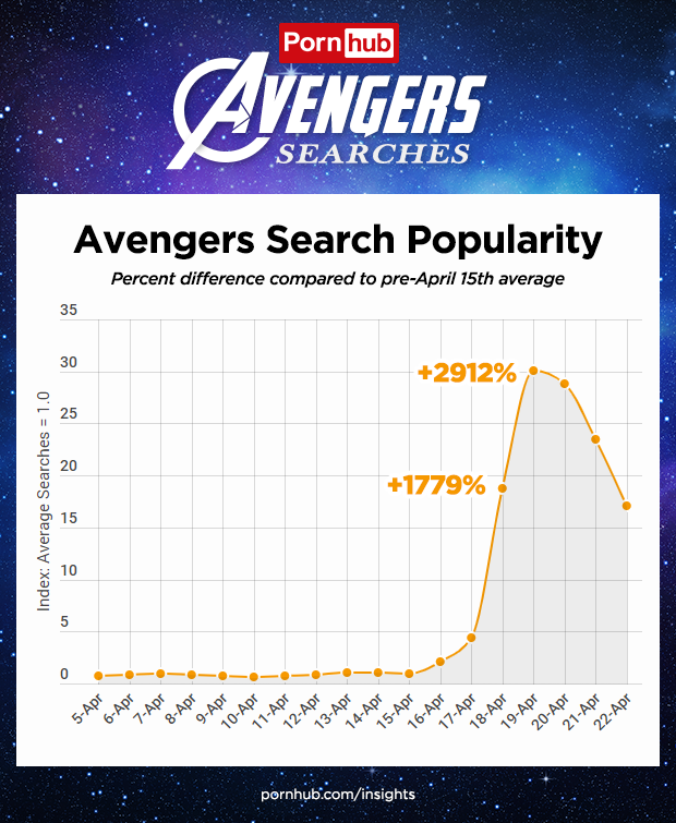 復仇者聯盟4 在Pornhub 的搜索量創下新高，最受歡迎的角色是… - 電腦王阿達