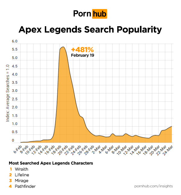 復仇者聯盟4 在Pornhub 的搜索量創下新高，最受歡迎的角色是… - 電腦王阿達