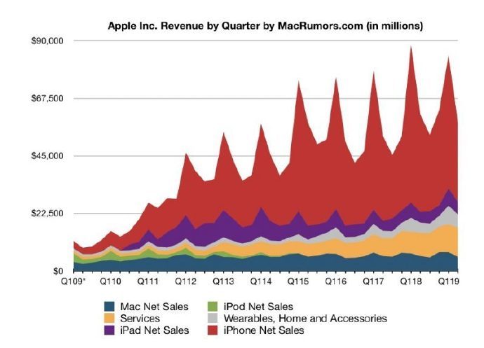 蘋果發布新財報：iPhone 銷售額大跌，但服務收入創下新高 - 電腦王阿達