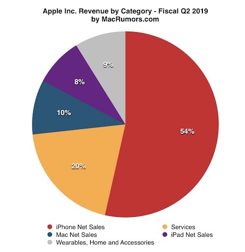 蘋果發布新財報：iPhone 銷售額大跌，但服務收入創下新高 - 電腦王阿達