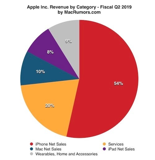 蘋果發布新財報：iPhone 銷售額大跌，但服務收入創下新高 - 電腦王阿達