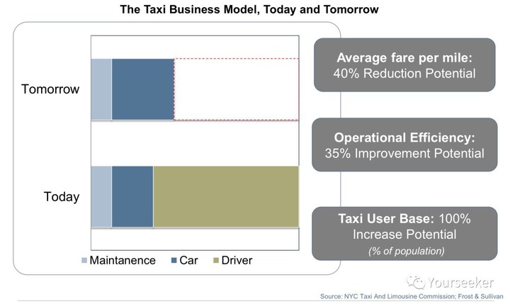 Waymo 和 Apollo，侵蚀 Uber、滴滴的未来