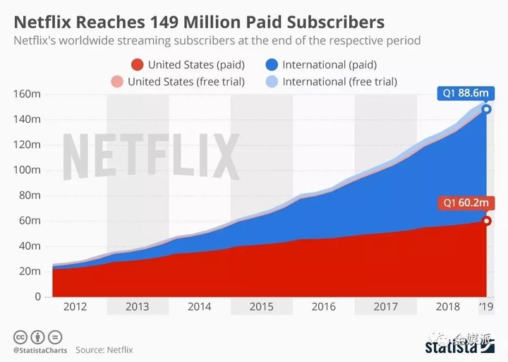 Netflix的野心与焦虑：长胜之后，铁王座的觊觎者们越来越多了