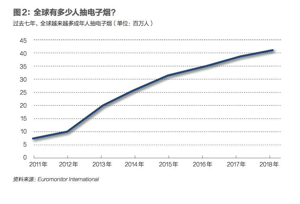 烟草革命：如何点燃7000 亿美金| 爱范儿