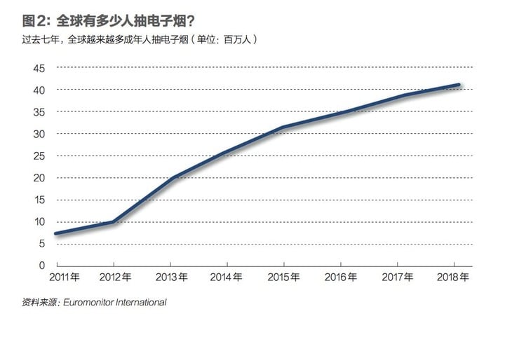 烟草革命：如何点燃7000亿美金