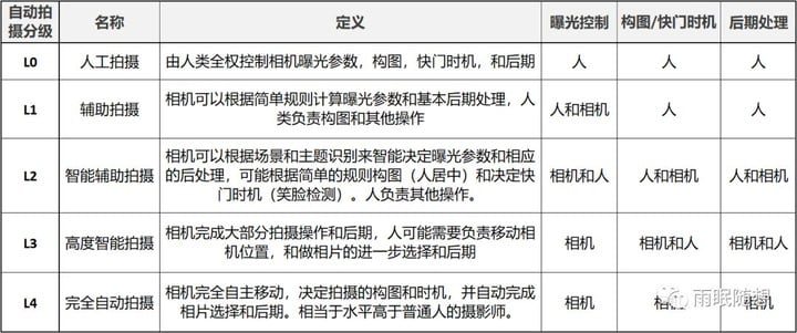 解析消费级相机的未来