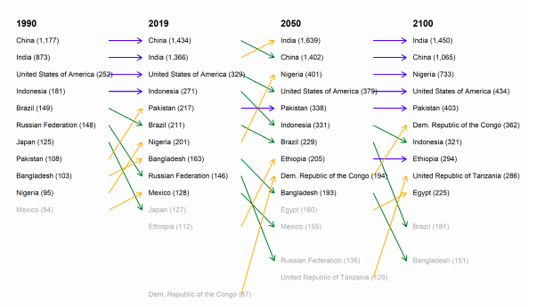 2019世界人口排行_2019年全球人口数量以及出生率排行