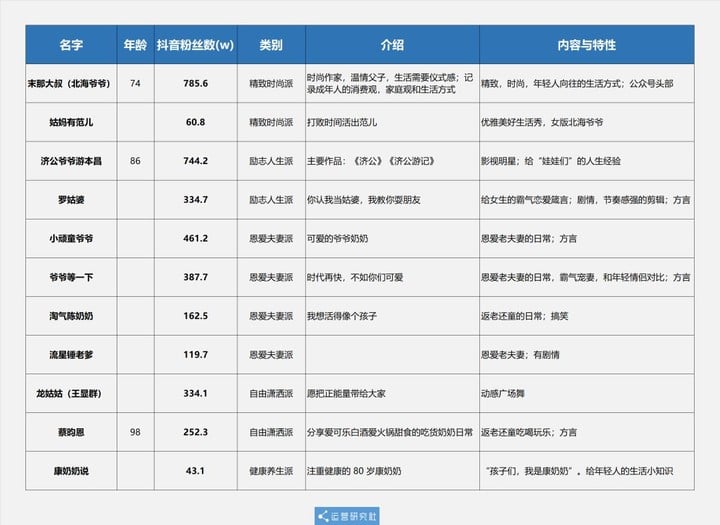 老年版“李佳琦”上线，银发网红带货有多野？