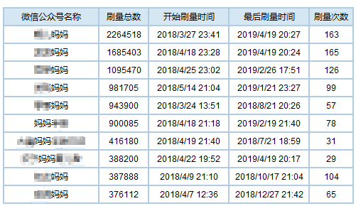 300万人从事刷量工作，广告主100亿打水漂，深度解密流量造假术