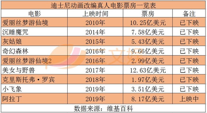 一年4部动画改编真人电影，迪士尼真的在啃老本吗？