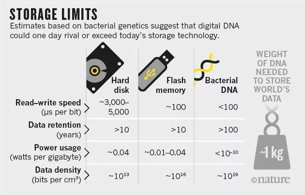 我，就是数据：高中生把数据编入体内，1公斤DNA 未来可储存全球数据