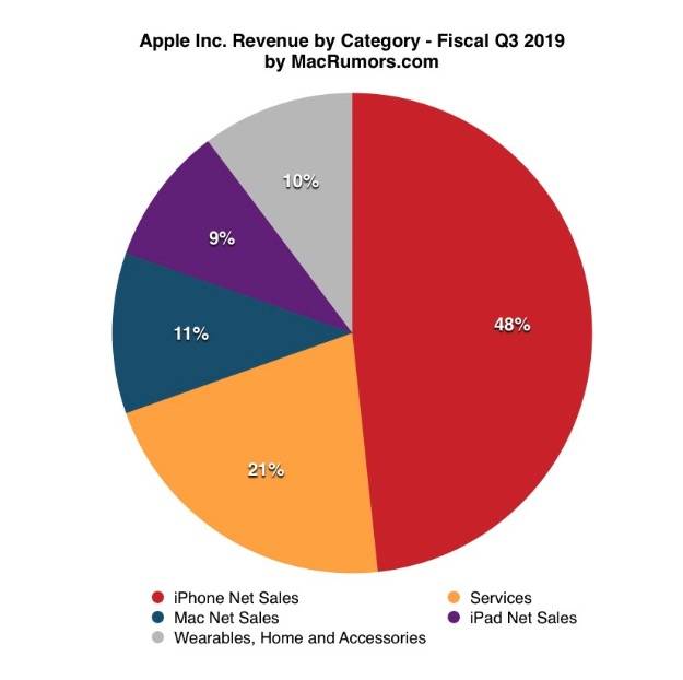 苹果的新财报数据很漂亮 但iphone 是个例外 爱范儿