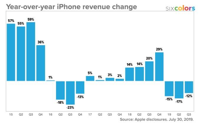 苹果的新财报数据很漂亮 但iphone 是个例外 爱范儿