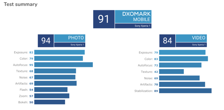 DxOMark 公布索尼 Xperia 1 相机评分成绩