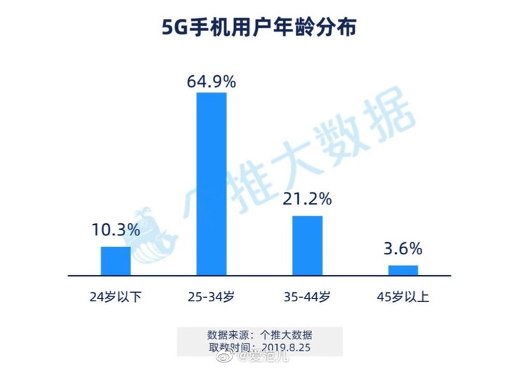 个推大数据发布了《5G手机首批用户画像报告》