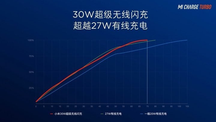 小米发布 30W 超级无线快充，25 分钟能将 4000mAh 的电池充入 50% 电量