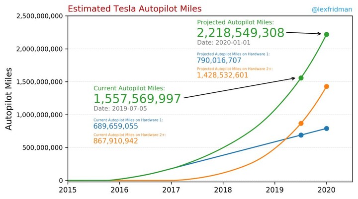   Data company Tesla