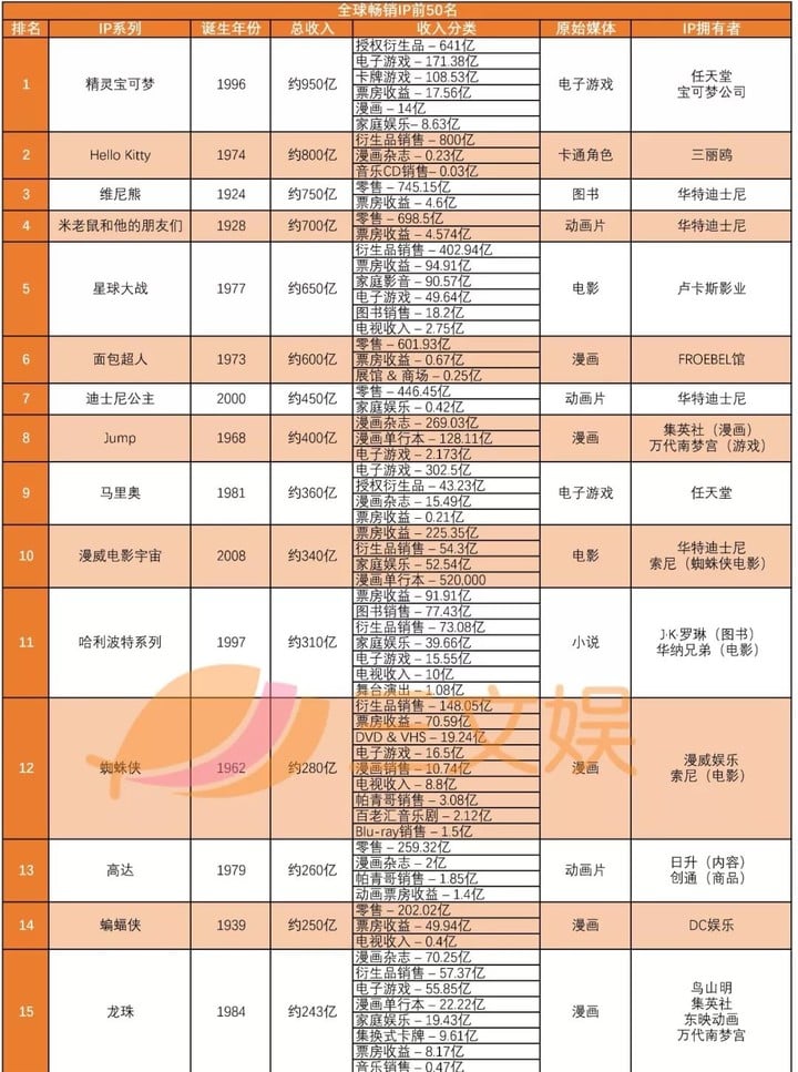 全球最赚钱的50个IP：第一名赚了950亿美元，准入门槛超百亿