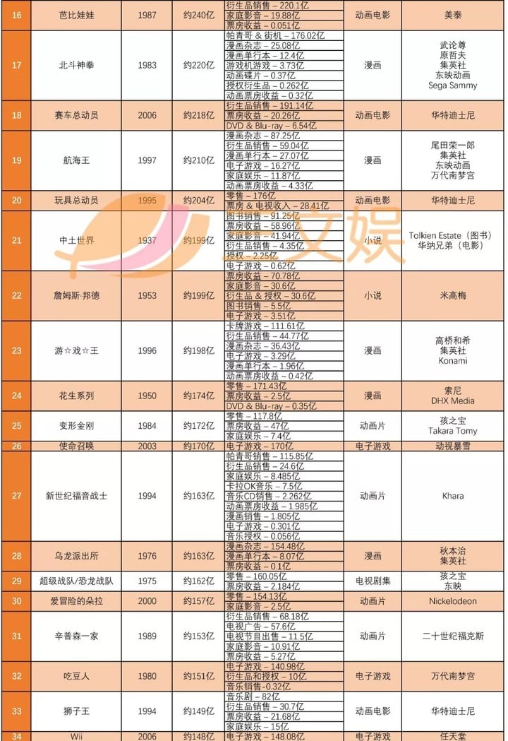 全球最赚钱的50个IP：第一名赚了950亿美元，准入门槛超百亿