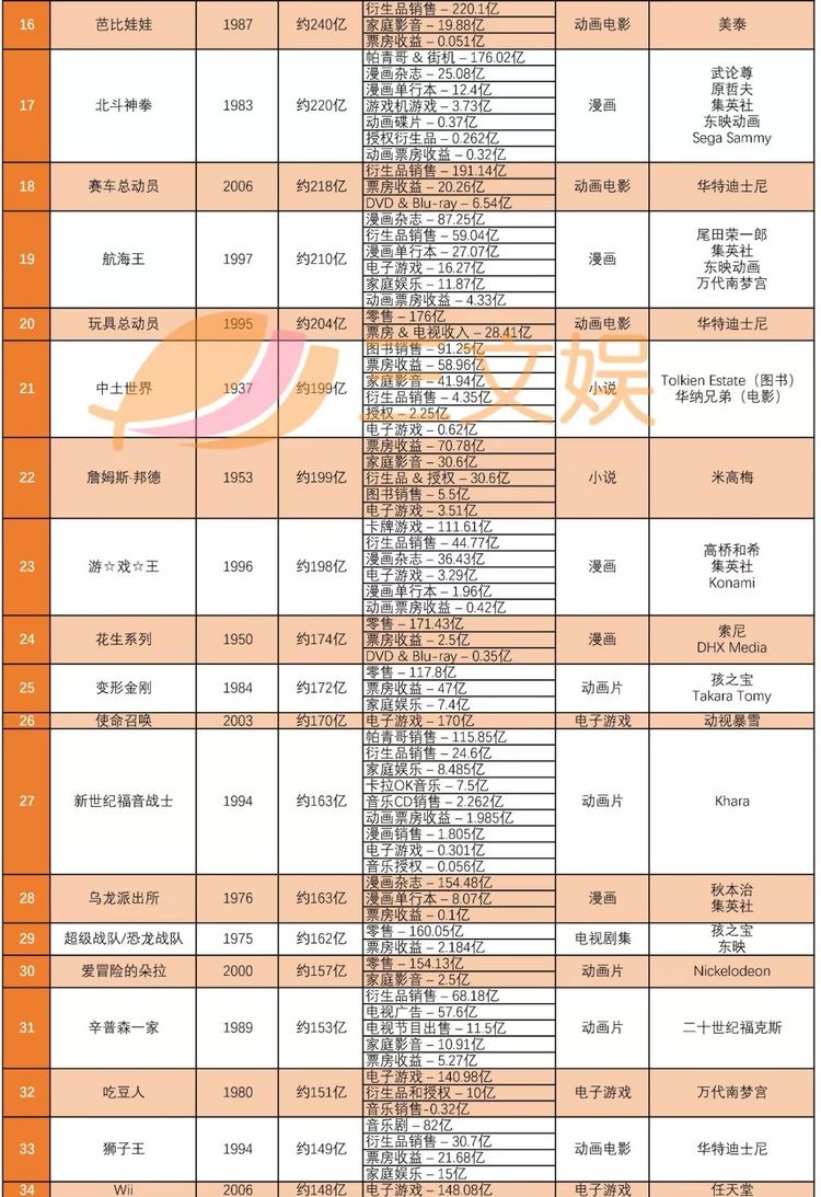 全球最赚钱的50 个IP：第一名赚了950 亿美元，准入门槛超百亿| 爱范儿