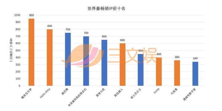 全球最赚钱的50个IP：第一名赚了950亿美元，准入门槛超百亿