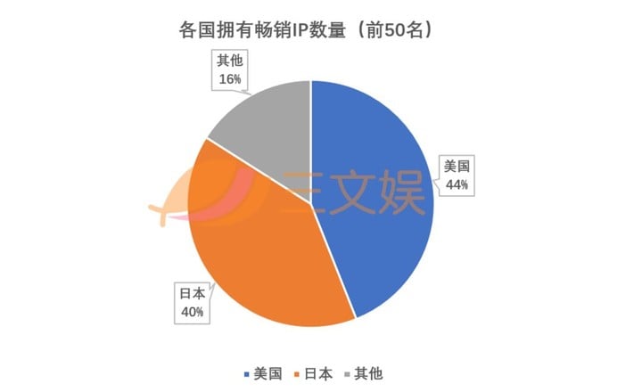 全球最赚钱的50个IP：第一名赚了950亿美元，准入门槛超百亿