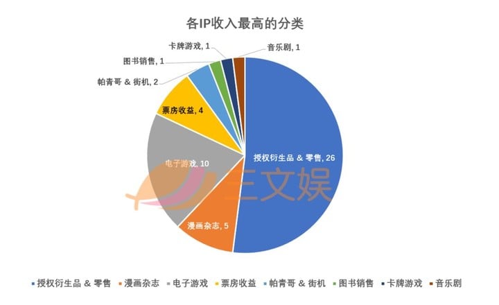 全球最赚钱的50个IP：第一名赚了950亿美元，准入门槛超百亿