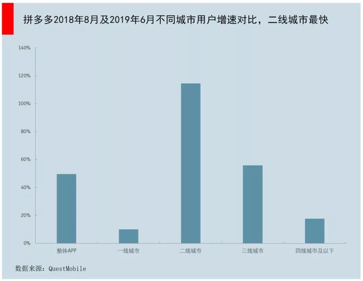 微信流量战场：京东的错失和拼多多的奇袭